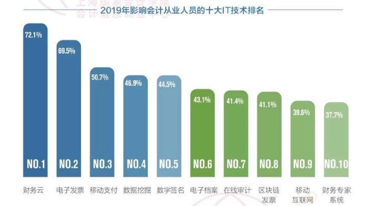 2019年影响中国会计从业人员的十大信息技术揭晓 支付信息技术的变革与影响