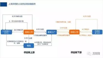 宋华5千字完整解析:如何实现端对端的智慧供应链金融?